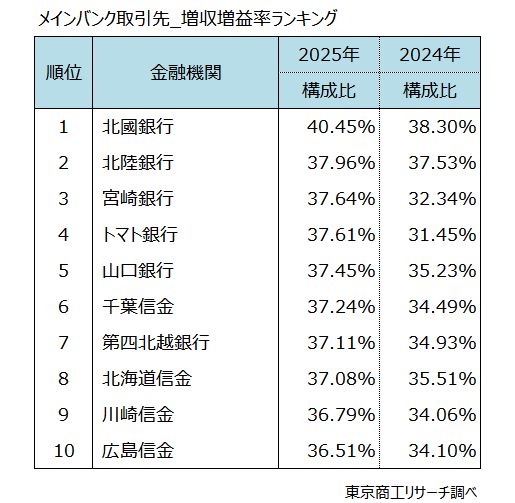 メインバンク取引先　増収増益率ランキング（上位10）