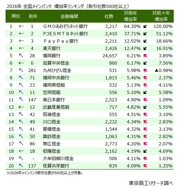 2026年　全国メインバンク　増加率ランキング（取引社数500社以上）