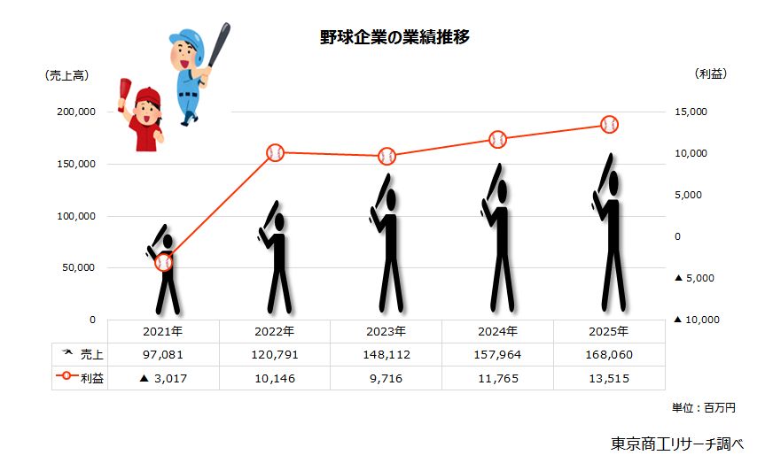 野球企業の業績推移 野球企業の業績推移
