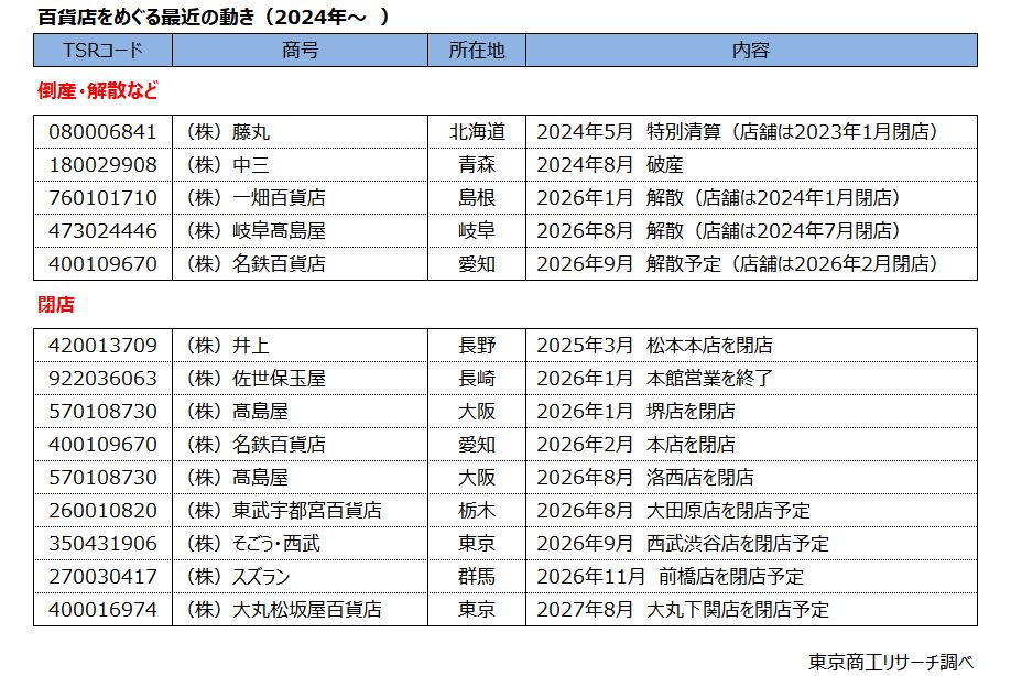百貨店をめぐる最近の動き(2024年~) 百貨店をめぐる最近の動き(2024年~)