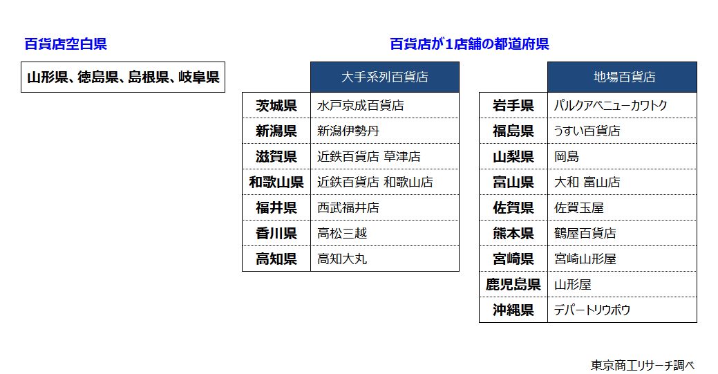 百貨店空白県、百貨店が1店舗の都道府県 百貨店空白県、百貨店が1店舗の都道府県