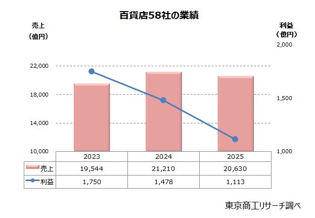 百貨店58社の業績 百貨店58社の業績
