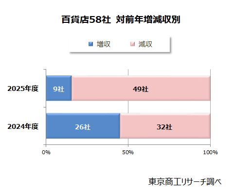 百貨店58社 対前年増減収別 百貨店58社 対前年増減収別