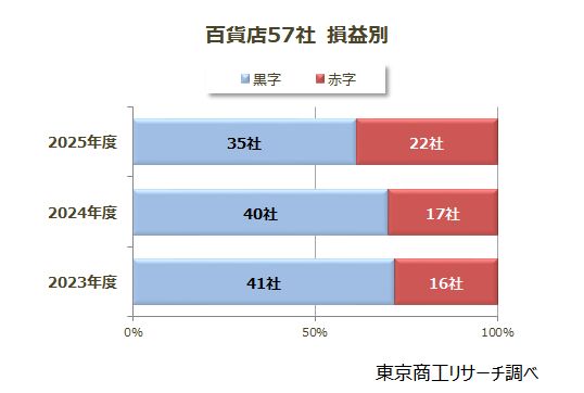 百貨店57社 損益別 百貨店57社 損益別