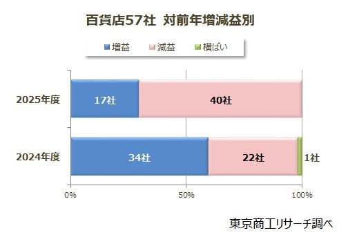 百貨店57社 対前年増減益別 百貨店57社 対前年増減益別