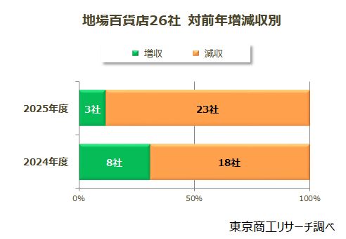 地場百貨店26社 対前年増減収別 地場百貨店26社 対前年増減収別