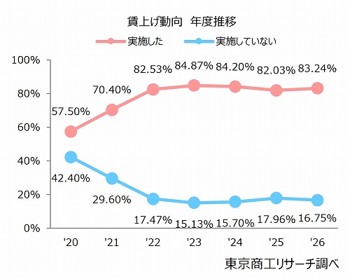 賃上げ動向　年度推移
