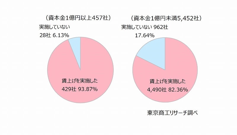 Q1.今年度、賃上げを実施しましたか？