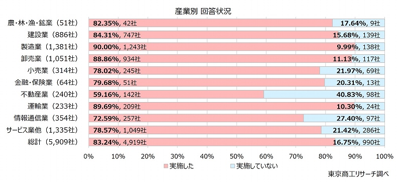 産業別　回答状況