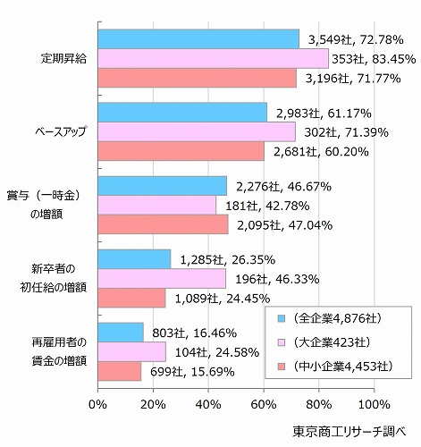 Q2. Q1で「賃上げを実施した」と回答した方にお聞きします。実施した内容は何ですか