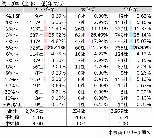 賃上げ率（全体）（前年度比）