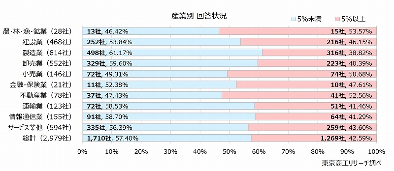 産業別　回答状況