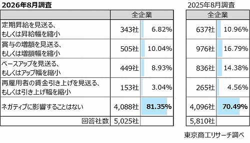 Q4.トランプ関税は、貴社の今年度の賃上げに影響を与えますか？