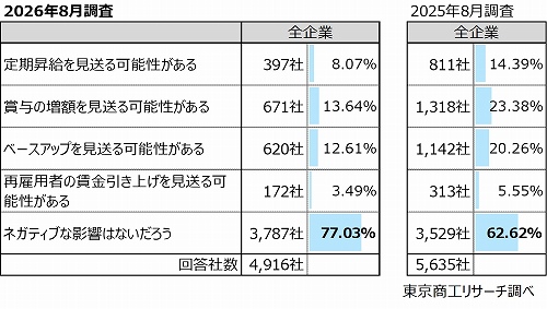 Q5.トランプ関税は、貴社の来年度の賃上げに影響しますか？