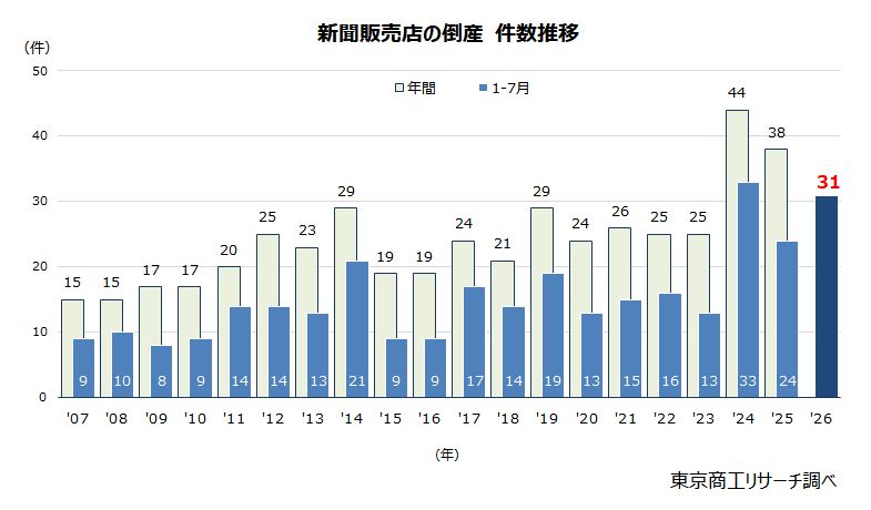 新聞販売店の倒産 件数推移 新聞販売店の倒産 件数推移