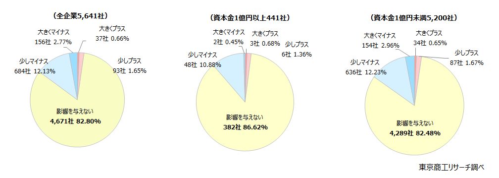 全東信への融資 金融機関との取引を考える際の「マイナス」判断が約15% 全東信への融資 金融機関との取引を考える際の「マイナス」判断が約15%