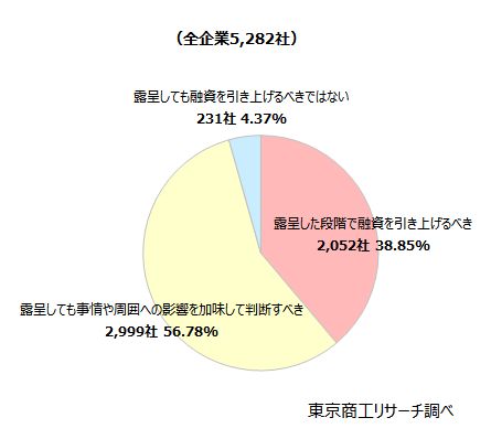 融資を「引き上げるべき」が約4割 融資を「引き上げるべき」が約4割