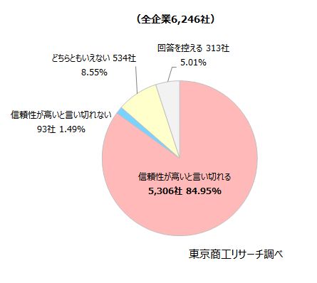 「言い切れる」は84.9% 「言い切れる」は84.9%