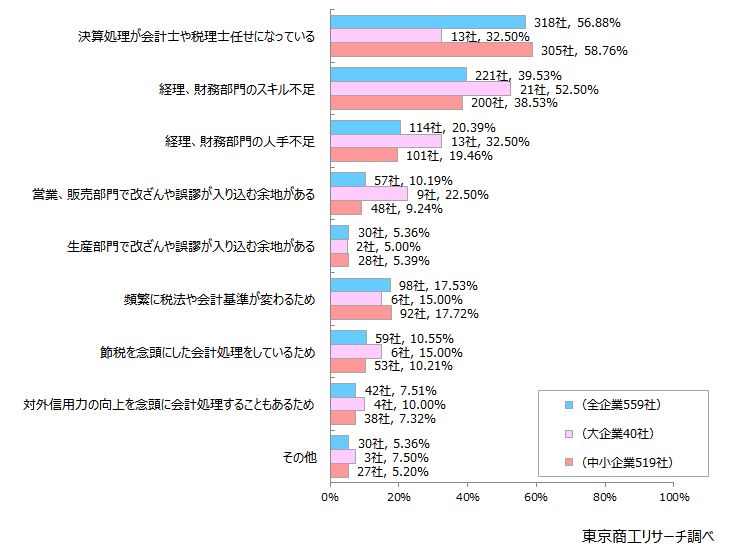 「決算処理が会計士や税理士任せになっている」が56.8%(559社中、318社) 「決算処理が会計士や税理士任せになっている」が56.8%(559社中、318社)