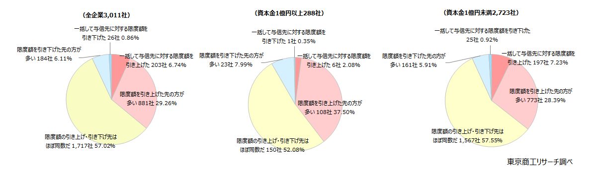 Q1.貴社は2023年以降、与信限度額の考え方を見直しましたか? Q1.貴社は2023年以降、与信限度額の考え方を見直しましたか?