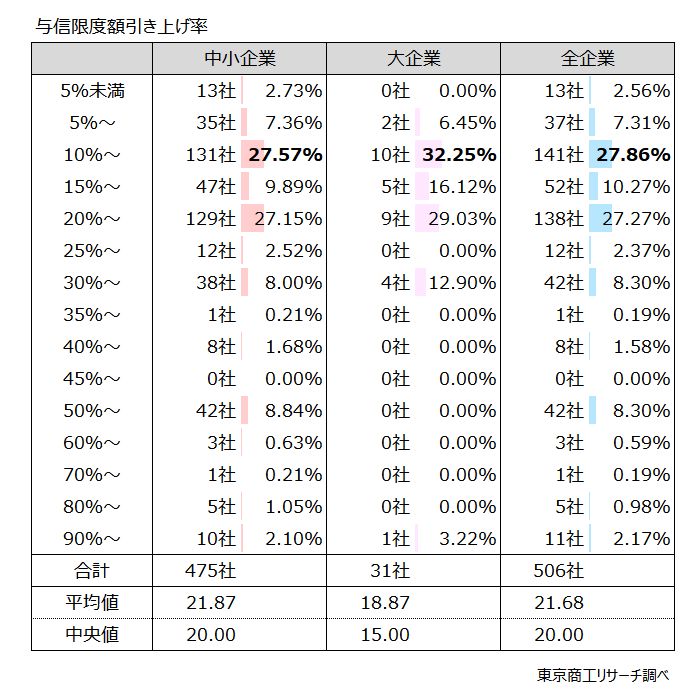 Q2.2023年と比較して、同一企業に対する与信限度額は何%引き上げましたか?引き上げ率の平均値を回答ください Q2.2023年と比較して、同一企業に対する与信限度額は何%引き上げましたか?引き上げ率の平均値を回答ください