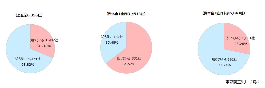 Q3.原則、すべてのリース契約を貸借対照表に計上(オンバランス)する「新リース会計基準」の上場・大会社への強制適用が2027年4月に始まります。このことを知っていますか? Q3.原則、すべてのリース契約を貸借対照表に計上(オンバランス)する「新リース会計基準」の上場・大会社への強制適用が2027年4月に始まります。このことを知っていますか?