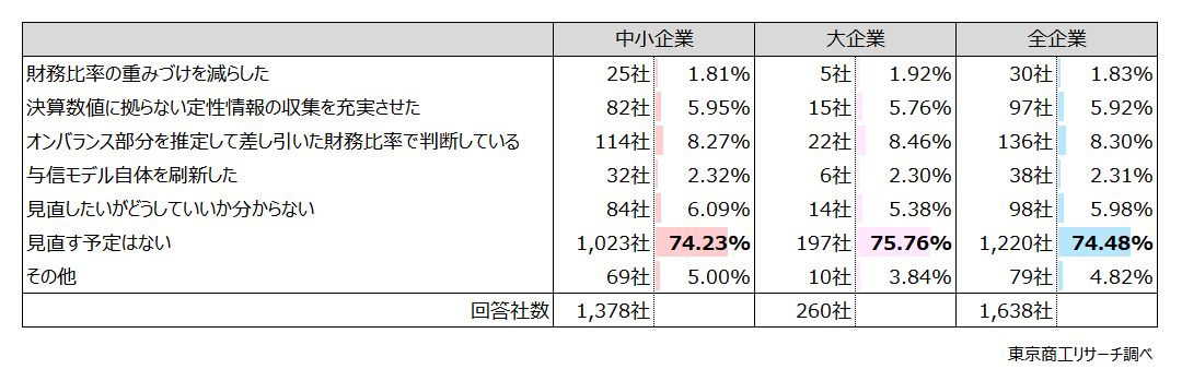 Q4.新リース会計基準では貸借対照表が肥大化し、自己資本比率など安全性に関わる財務比率が低下する可能性があります。与信規定を見直しましたか? Q4.新リース会計基準では貸借対照表が肥大化し、自己資本比率など安全性に関わる財務比率が低下する可能性があります。与信規定を見直しましたか?