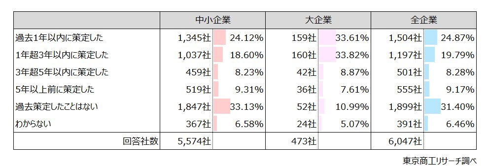 Q1.過去に経営計画(向こう3年以上を対象にした業績・数値目標、達成に向けた具体的なアクションプラン)を作成しましたか? Q1.過去に経営計画(向こう3年以上を対象にした業績・数値目標、達成に向けた具体的なアクションプラン)を作成しましたか?
