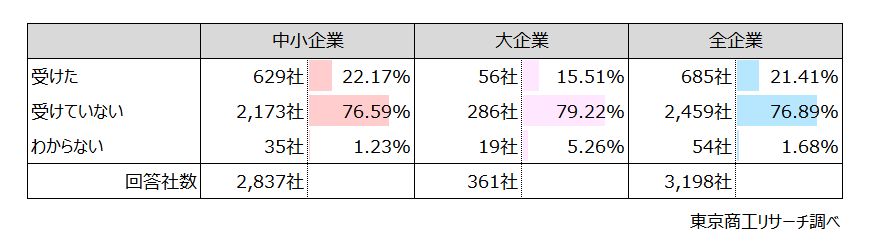 Q2.Q1で5年以内に「策定した」と回答された方に伺います。策定にあたり、外部支援を受けましたか? Q2.Q1で5年以内に「策定した」と回答された方に伺います。策定にあたり、外部支援を受けましたか?