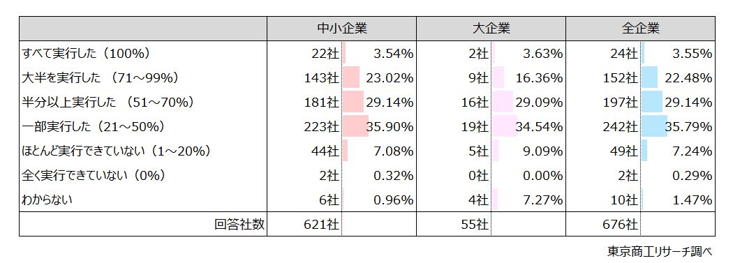 Q3.Q2で「受けた」と回答された方に伺います。策定したアクションプランはどの程度実行されていますか? Q3.Q2で「受けた」と回答された方に伺います。策定したアクションプランはどの程度実行されていますか?