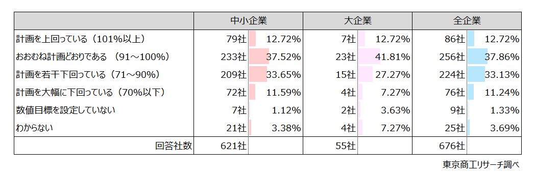 Q4.Q2で「受けた」と回答された方に伺います。策定した経営計画上、最も重要と位置づけた数値目標について、進捗(達成率)はどの程度ですか? Q4.Q2で「受けた」と回答された方に伺います。策定した経営計画上、最も重要と位置づけた数値目標について、進捗(達成率)はどの程度ですか?