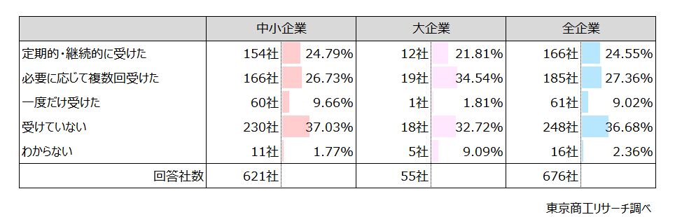 Q5.Q2で「受けた」と回答された方に伺います。外部支援を受けて経営計画を策定した後、外部支援者から計画の実行支援を受けましたか? Q5.Q2で「受けた」と回答された方に伺います。外部支援を受けて経営計画を策定した後、外部支援者から計画の実行支援を受けましたか?