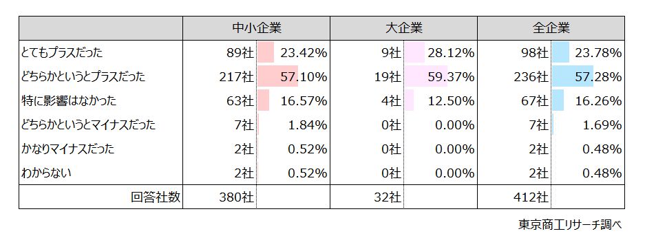 Q6.Q5で「受けた」と回答された方に伺います。外部支援者の実行支援はアクションプランの実行にどの程度効果がありましたか? Q6.Q5で「受けた」と回答された方に伺います。外部支援者の実行支援はアクションプランの実行にどの程度効果がありましたか?