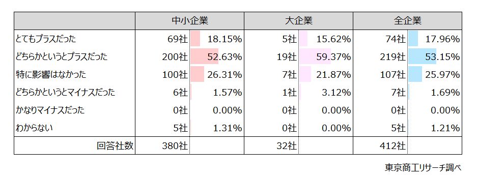 Q7.Q5で「受けた」と回答された方に伺います。外部支援者の実行支援は数値目標の達成にどの程度効果がありましたか? Q7.Q5で「受けた」と回答された方に伺います。外部支援者の実行支援は数値目標の達成にどの程度効果がありましたか?