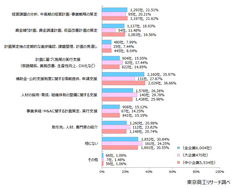 Q8.金融機関や支援専門家からどのような経営支援を受けたいですか? Q8.金融機関や支援専門家からどのような経営支援を受けたいですか?