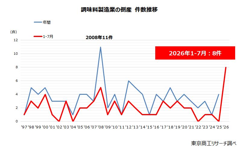 調味料製造業の倒産　件数推移