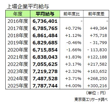 上場企業平均給与 年度推移