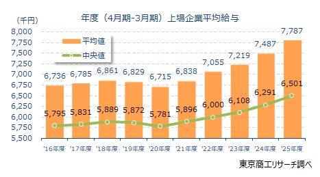 年度（4月期-3月期）上場企業平均給与推移