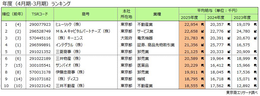 年度（4月期-3月期）ランキング