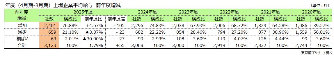 年度（4月期-3月期）上場企業平均給与 前年度増減