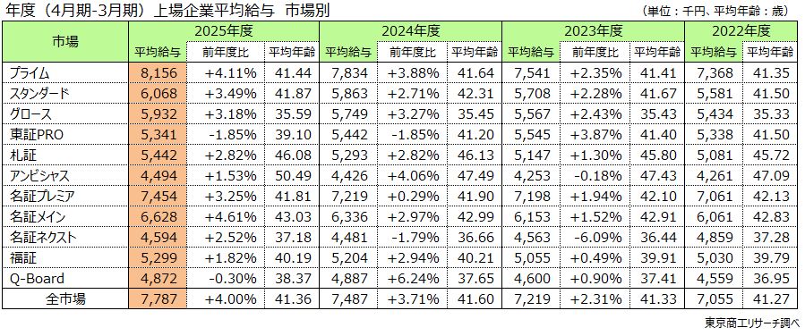 年度（4月期-3月期）上場企業平均給与 市場別