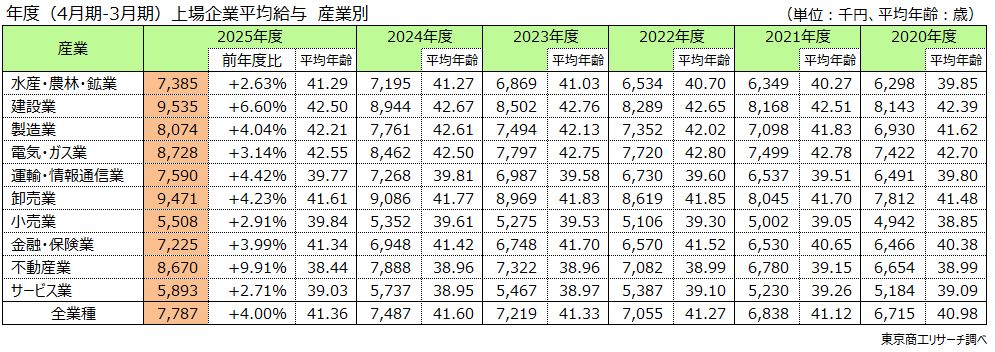 年度（4月期-3月期）上場企業平均給与 産業別