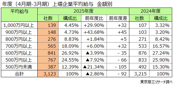 年度（4月期-3月期）上場企業平均給与 金額別