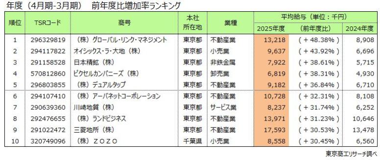 年度（4月期-3月期）前年度比増加率ランキング