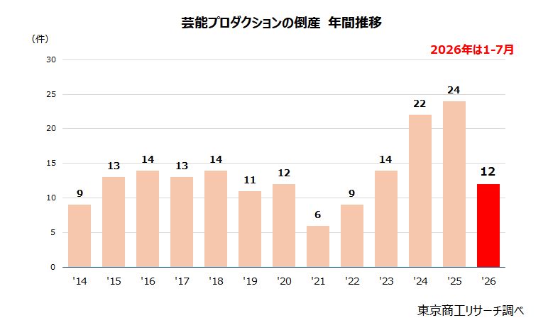 芸能プロダクションの倒産　年間推移