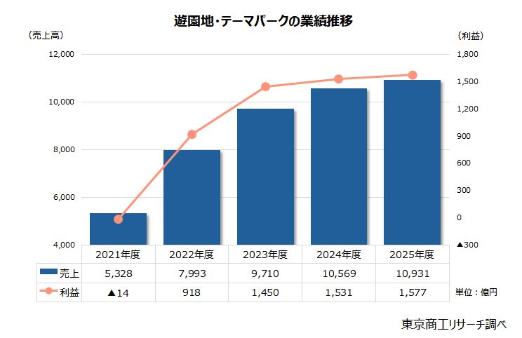遊園地・テーマパークの業績推移