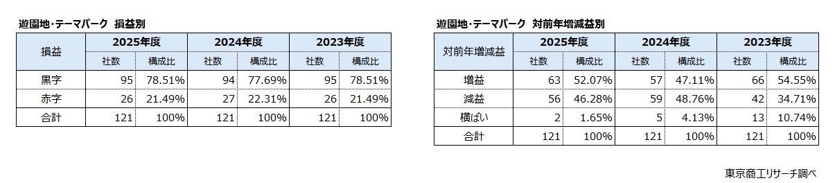 遊園地・テーマパーク　左：損益別　右：対前年増減益別