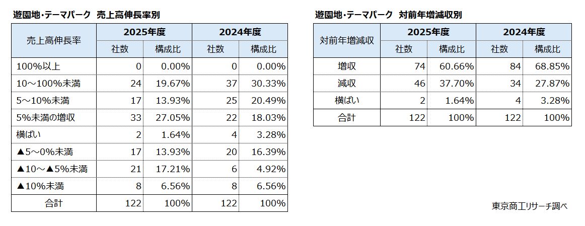 遊園地・テーマパーク　左：売上高伸長率　右：対前年増減収別