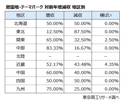 遊園地・テーマパーク　対前年増減収　地区別