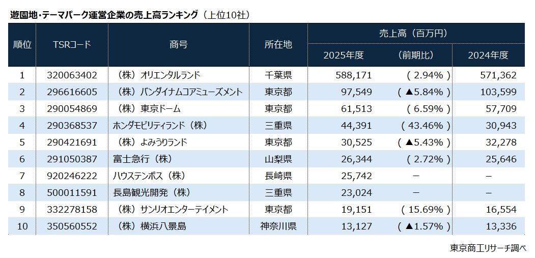 遊園地・テーマパーク　運営企業の売上高ランキング
